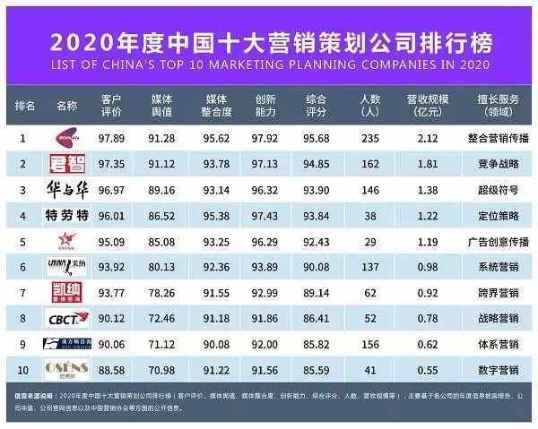 2020中国十大营销策划公司榜单揭晓 南方略荣膺入围，亚洲营销新格局呼之欲出